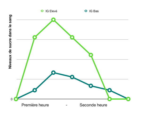 tableau index glycémique