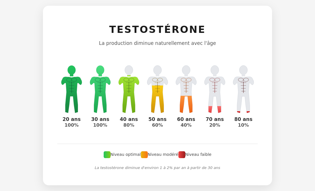 testostérone age