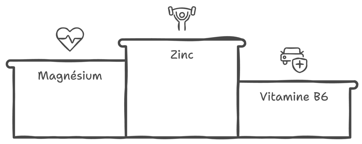 Un schéma représentant les 3 éléments entrant dans la composition du ZMA : zinc, magnésium et vitamine B6.
