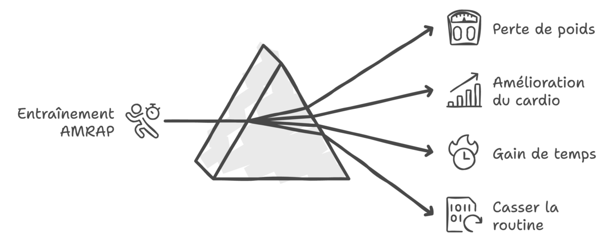 Un schéma illustrant les 4 principaux avantages de l'entraînement AMRAP.