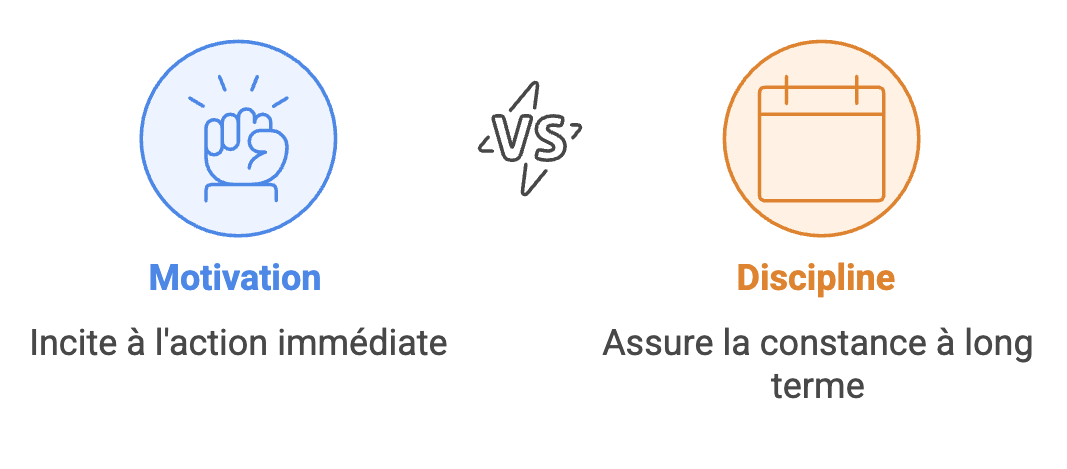 Un schéma représentant la différence entre la motivation et la discipline.