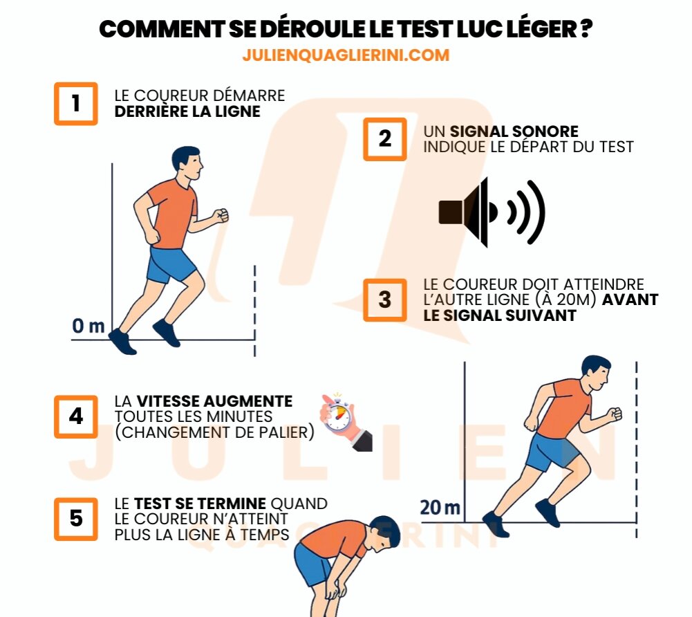Une infographie représentant les étapes principales et le déroulement d'un test Luc Léger.