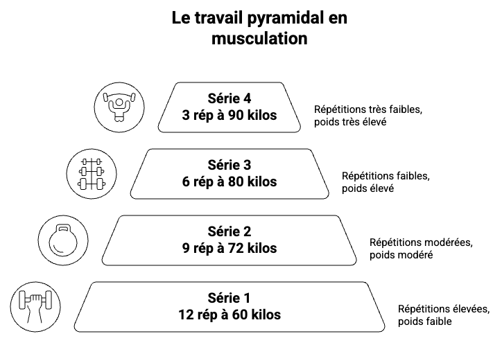 Un schéma représentant les différentes séries d'un entraînement pyramidal en musculation.