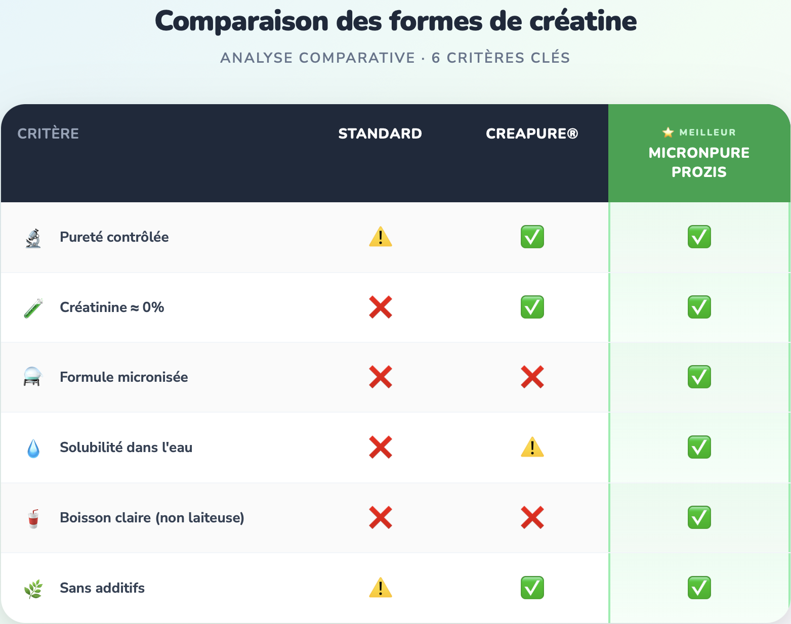 Comparaison des différentes formes de créatine : standard, Creapure et créatine micronisée