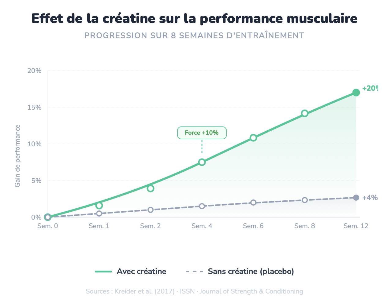 Graphique montrant l'amélioration de la performance musculaire avec supplémentation en créatine lors d'un entraînement de musculation